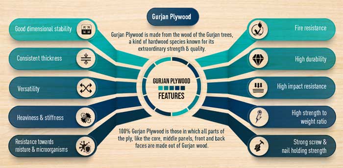 gurjan plywood brand in india