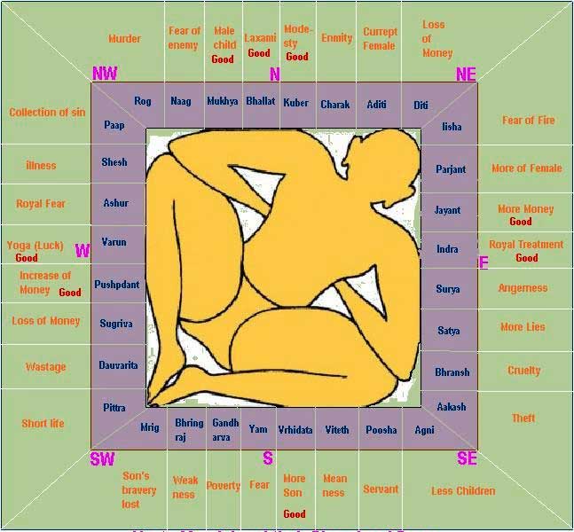 vastu compliant directions