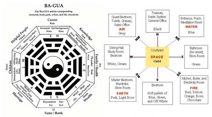 vastu remedies direction wise